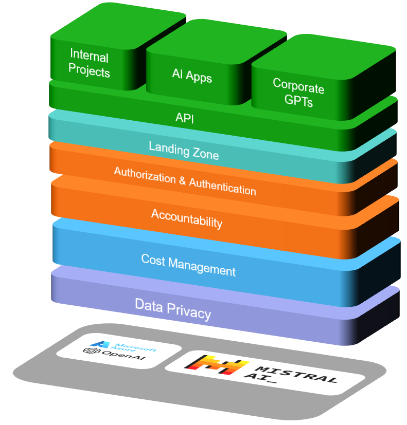 Managed AI for Universities4